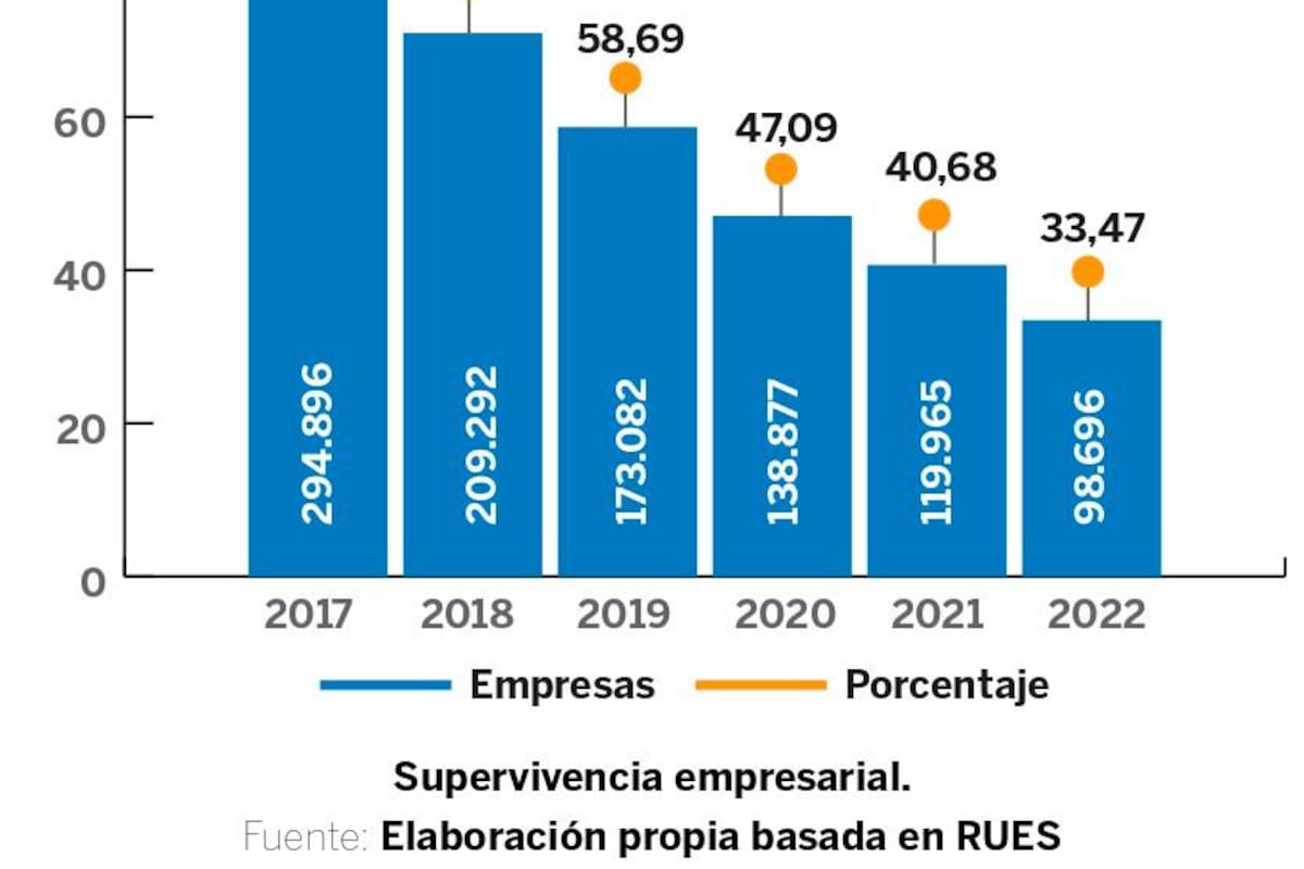 ¡Entérese! Muy pocas empresas logran llegar a los 5 años en Colombia
