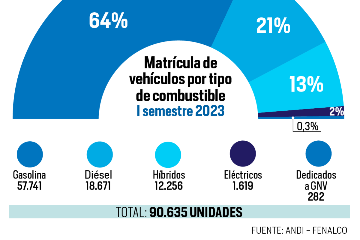 ¡Frenazo!: este año se venderán menos vehículos nuevos en Colombia