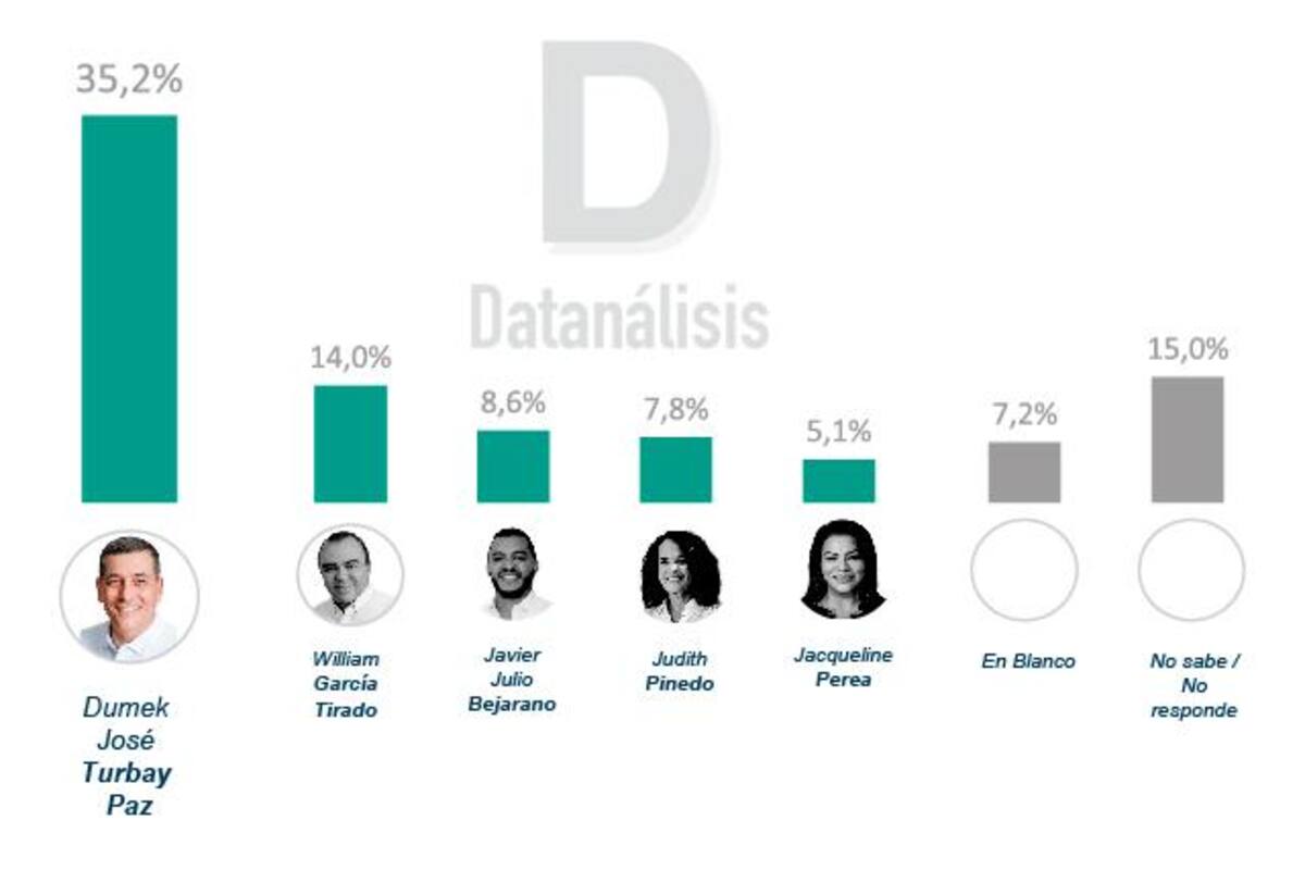 Dumek Turbay, primero en las encuestas de Cartagena