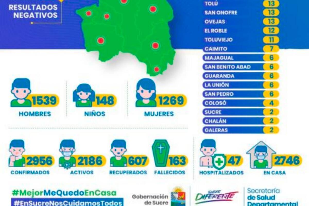 Sucre registra 109 casos nuevos de COVID-19 y otros tres fallecidos