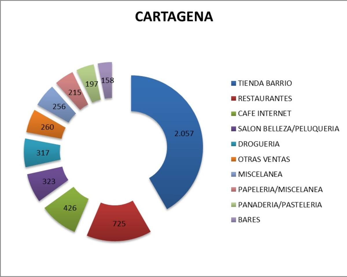 Estadísticas de los establecimientos comerciales en Cartagena. Cortesía