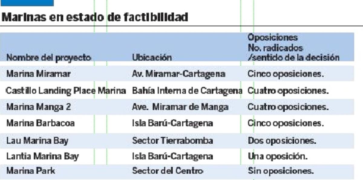Tabla marinas en estado de factibilidad