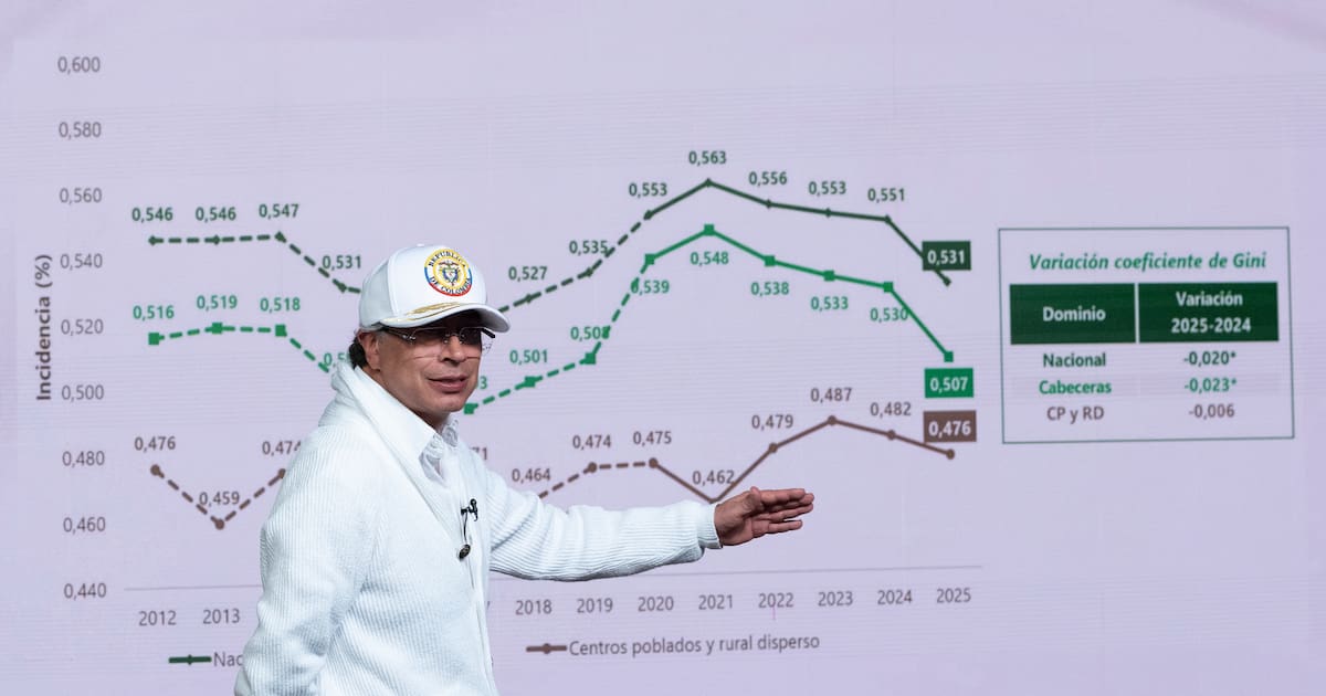 Petro dice que casi 4 millones de personas salieron de la pobreza en su Gobierno