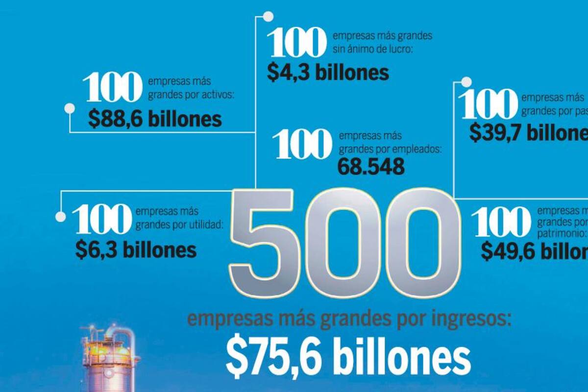Este es el panorama financiero de Cartagena y Bolívar