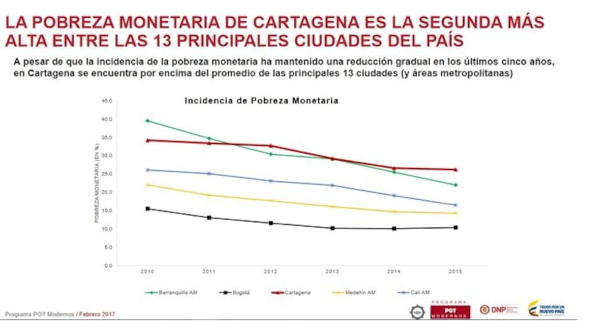 Cuadro de pobreza monetaria. Fuente: DNP. Cortesía