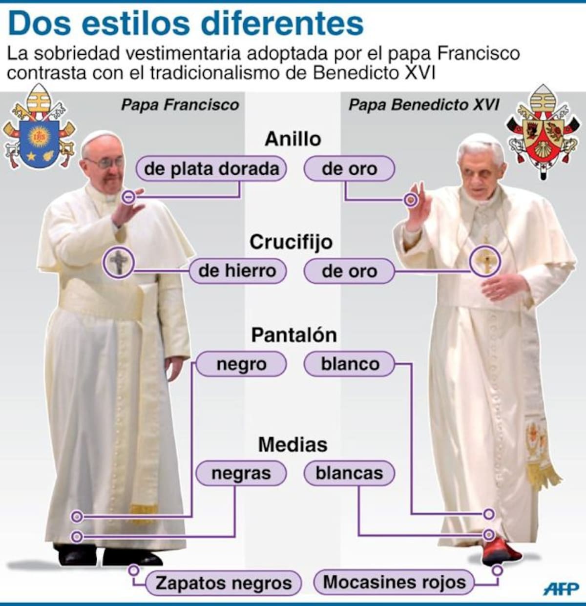 Benedicto y Francisco: dos estilos diferentes AFP
