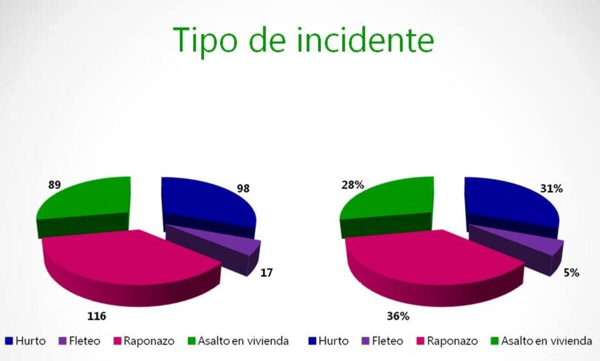La encuesta muestra que los raponazos lideran la lista de los actos delictivos co-metidos en el barrio.