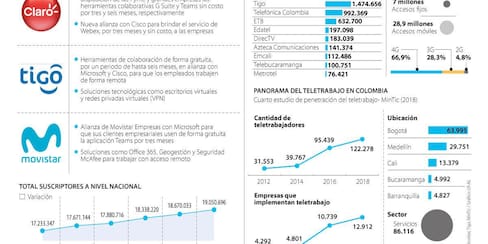 Alianzas entre operadores de telefonía soportan la red para teletrabajar