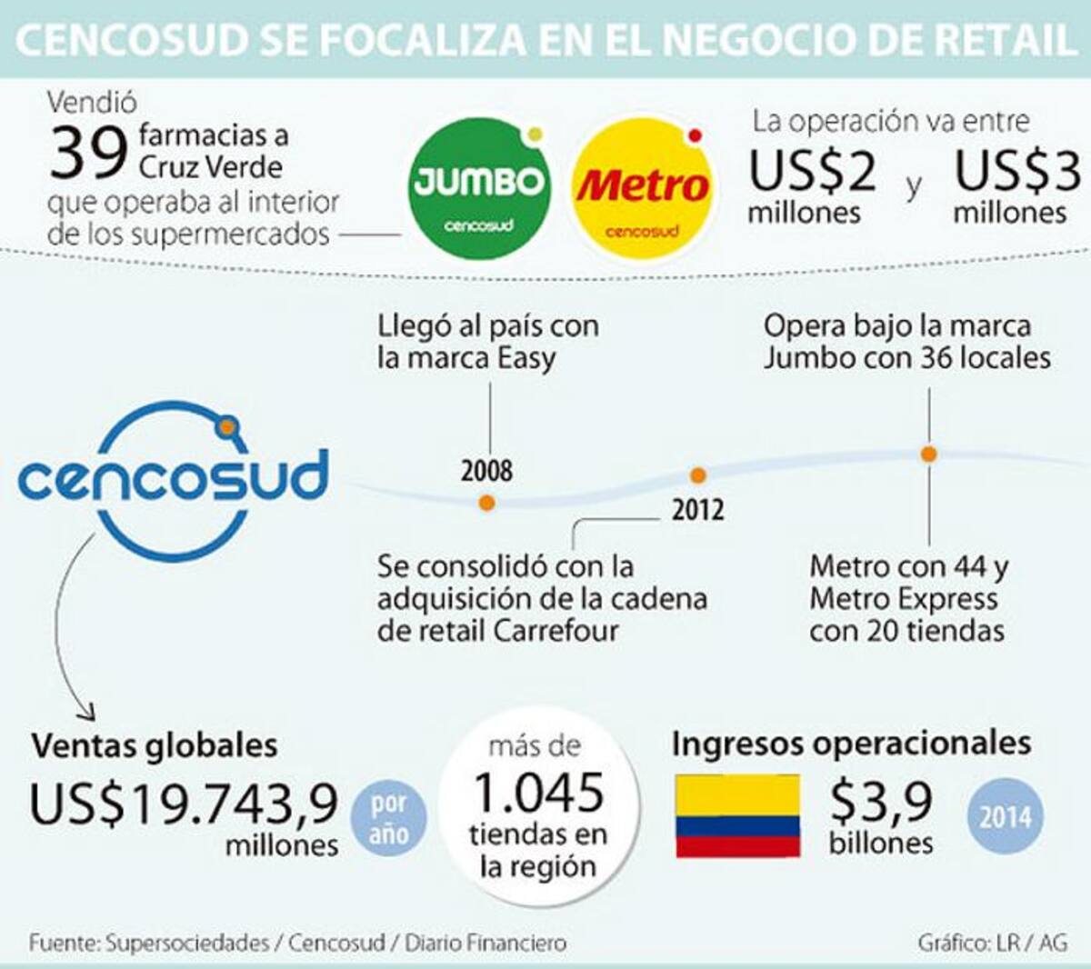 Cencosud, el tercer jugador del retail en Colombia COLPRENSA