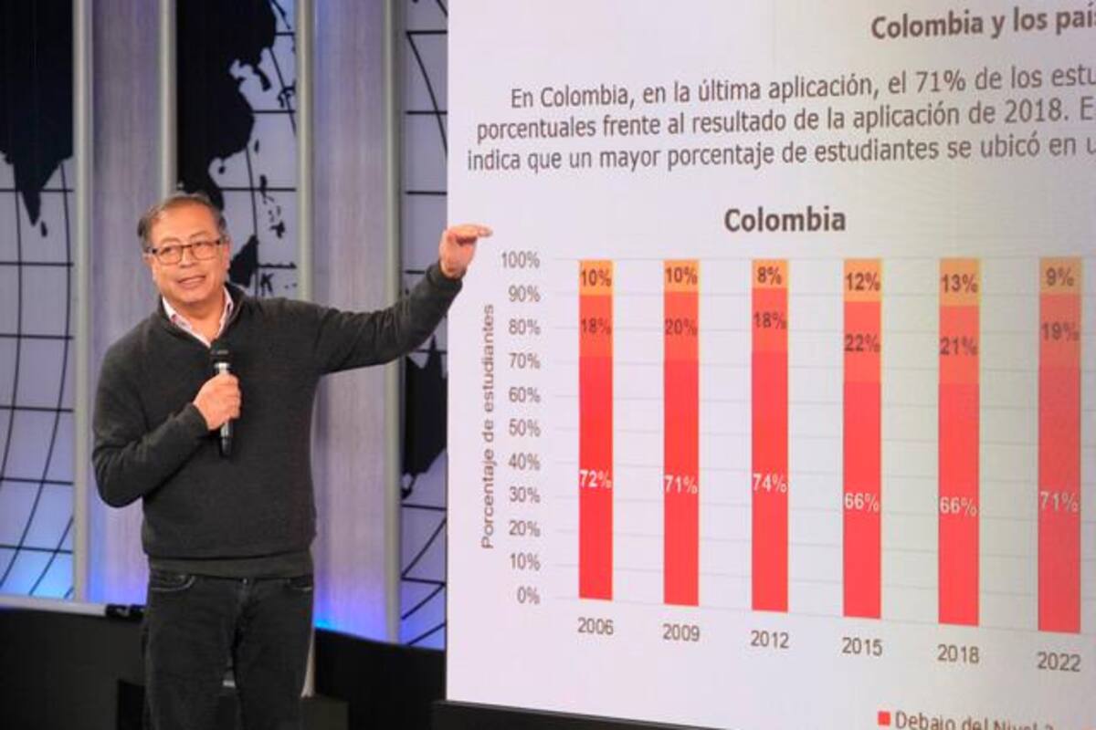 “El sistema educativo colombiano fracasó”: presidente Petro por pruebas PISA