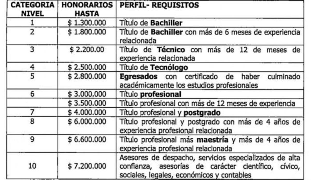 Esta es la tabla que se dio a conoce ayer sobre la jerarquía de la contratación en el Distrito. El nivel salarial depende del grado de formación.//El Universal.