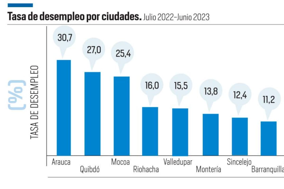 Desempleo volvió a un dígito en junio: ¿se mantendrá?
