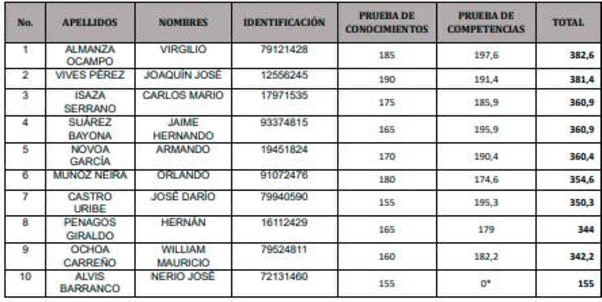 La lista de Resultados de las pruebas de conocimientos y competencias en proceso para la escogencia del Registrador Nacional del Estado Civil, fue publicada por la Corte Suprema de Justicia.