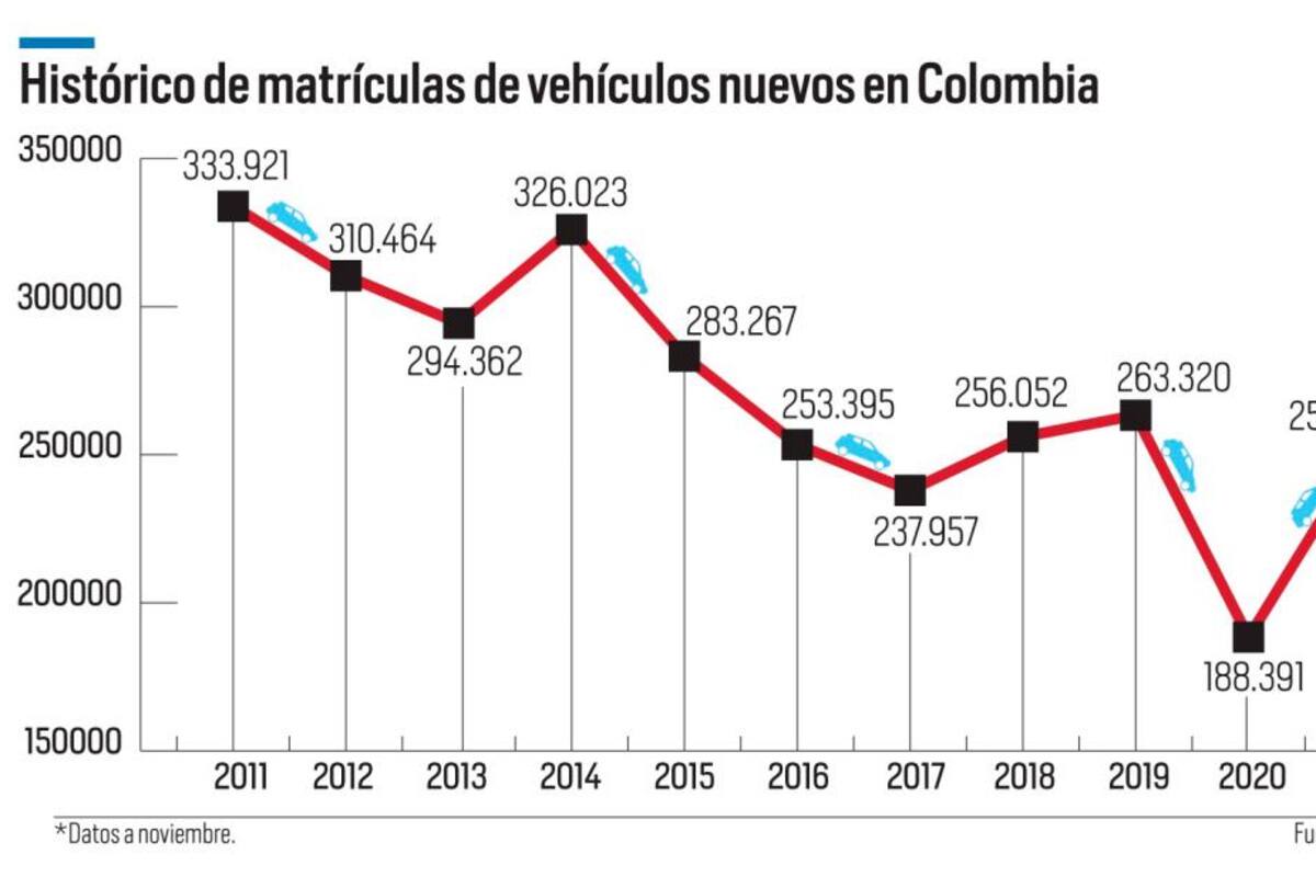 Matrícula de vehículos: Bolívar, con menos unidades rodando al cierre de 2023