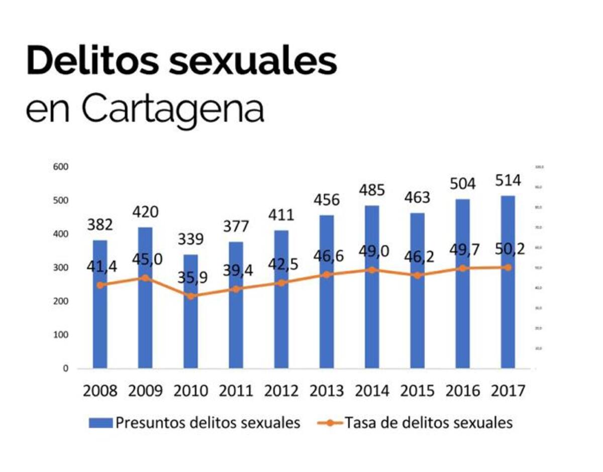 Cartagena Cómo Vamos