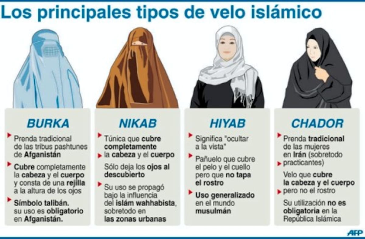 Clases de velos.