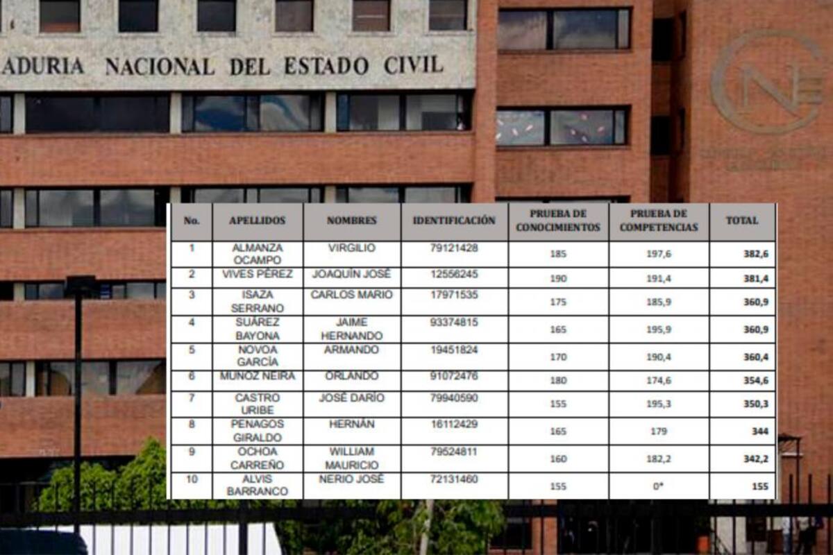 Elección de registrador: solo 10 concursantes superaron prueba de conocimientos