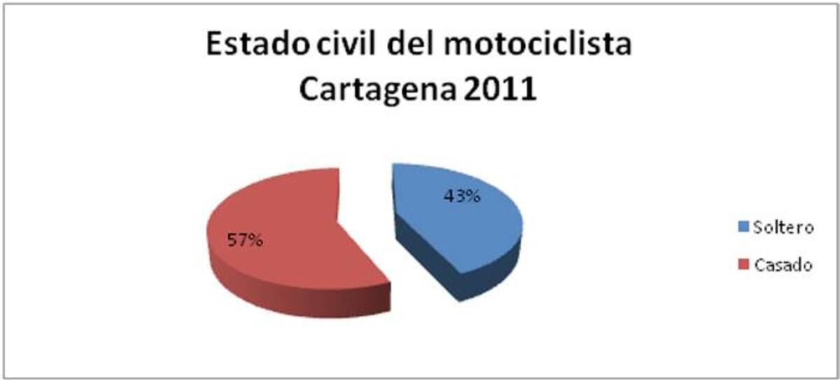 Fuente. Séptimo Estudio Sociodemográfico de los Usuarios de Motos en Colombia.