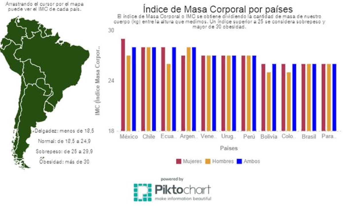 Países con mayor tasa de población obesa en América Latina, según IMC IMC