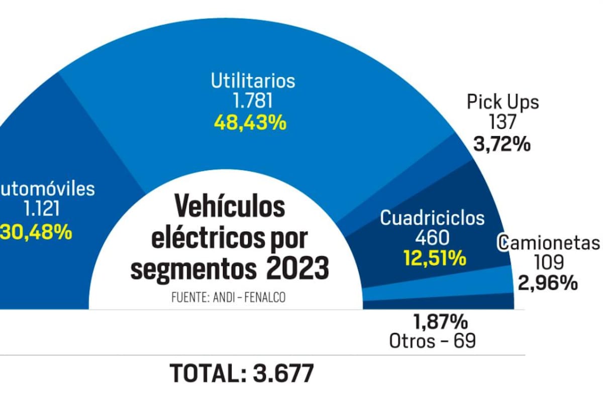 En Colombia creció venta de vehículos eléctricos en 2023; en Bolívar cayó