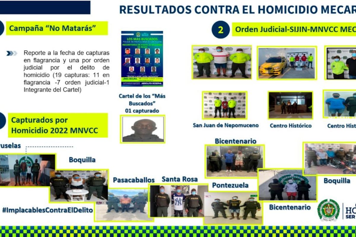 Van 32 homicidios en Cartagena: Policía ha capturado a 19 responsables