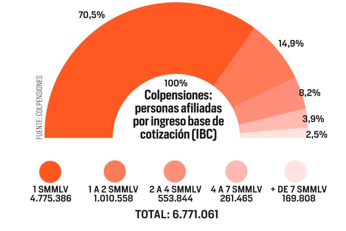 10.266 pensiones en marzo reconoció Colpensiones