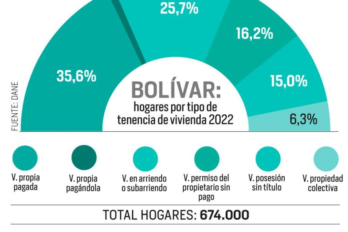 Más hogares en Bolívar viven en arriendo
