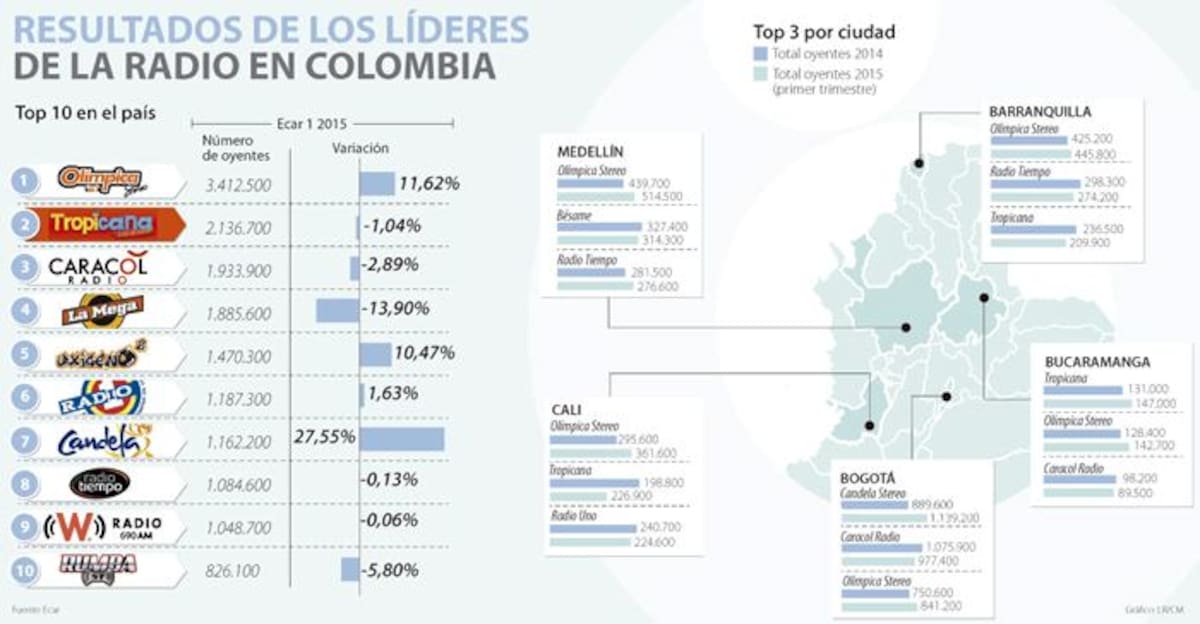 Resultado de los estudios realizados en las diferentes regiones del país. COLPRENSA