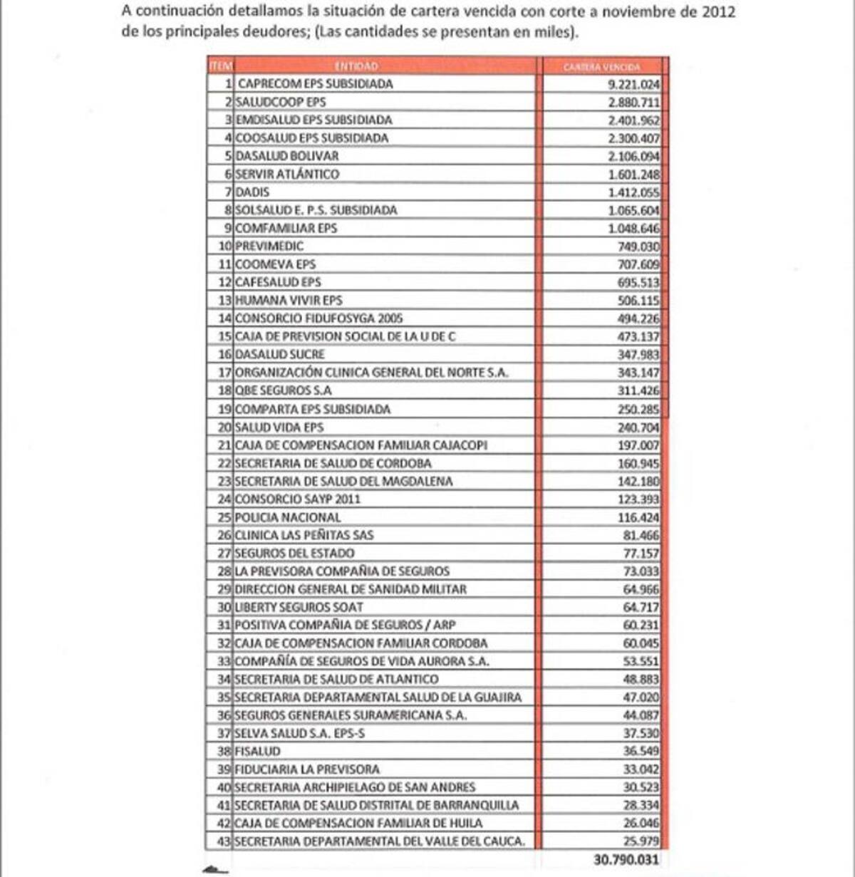 Estas son las deudas de las EPS que relaciona la Clinica San Juan de Dios. eluniversal.com.co
