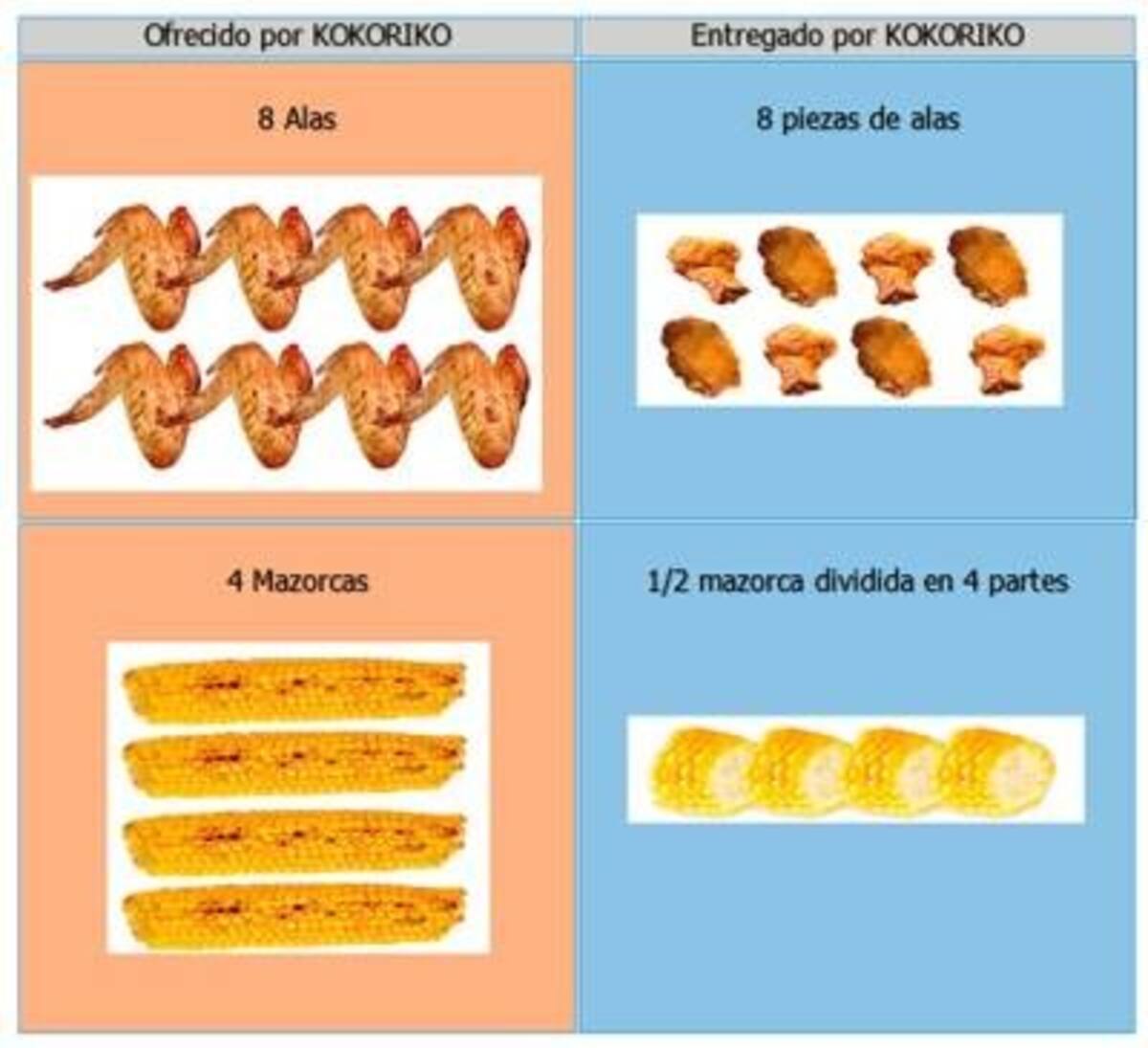 Kokoriko vulneró los artículos 23, 29 y 30 de la Ley 1480 de 2011 del Estatuto del Consumidor. COLPRENSA