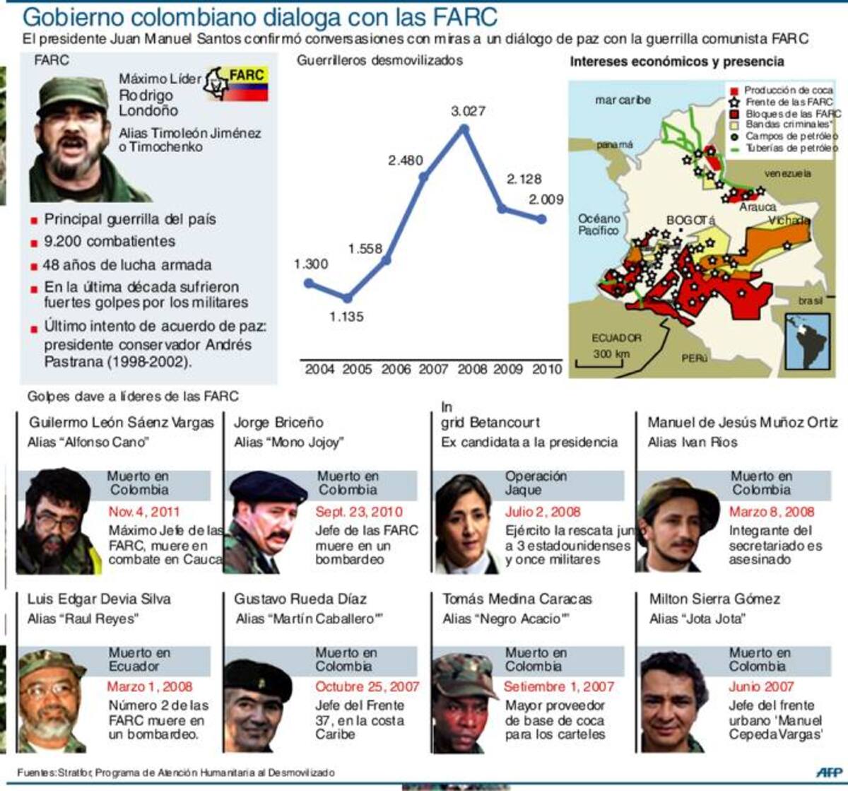 Las “exploraciones” de paz con las Farc fueron recibidas con recelo por sectores militares y afines al expresidente Álvaro Uribe. AFP