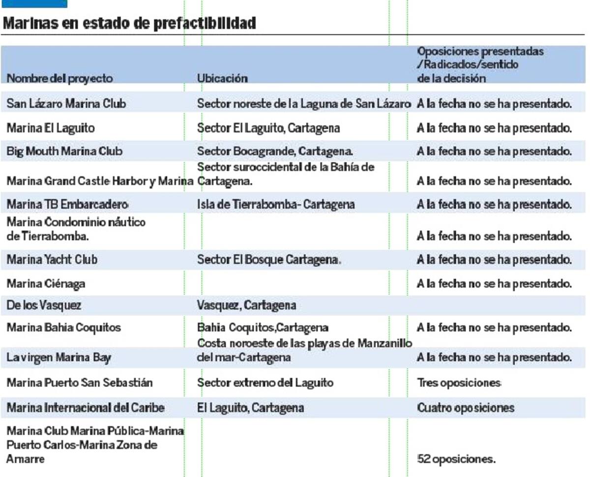 Tabla marinas en estado de prefactibilidad