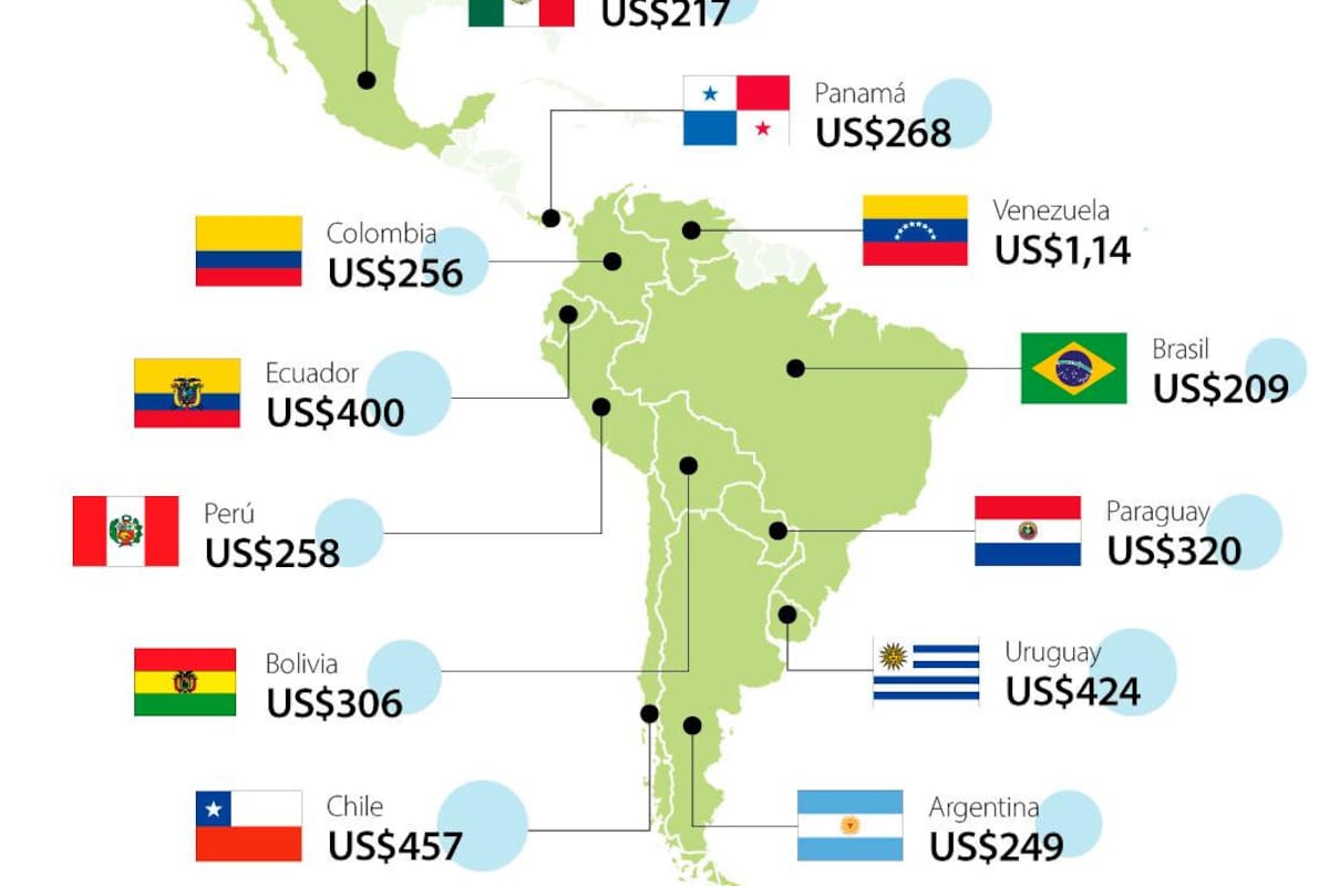 Los países de Latinoamérica con mejor salario mínimo