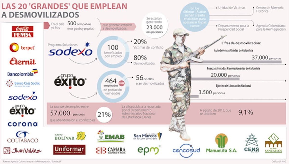 Gráfico empresas que contratan desmovilizados en el país. COLPRENSA