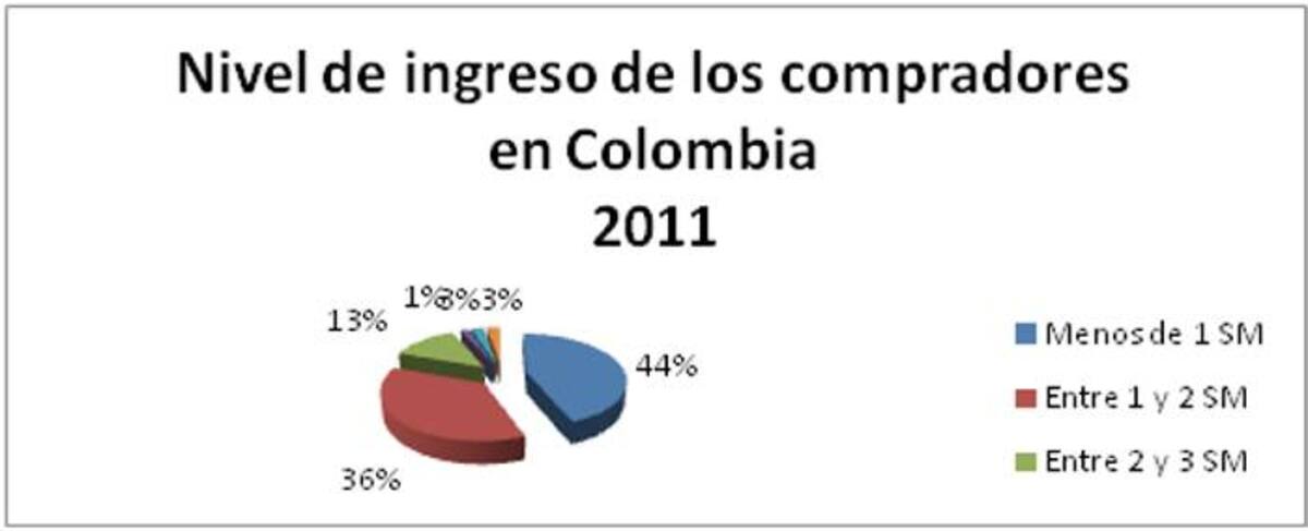 Fuente. Séptimo Estudio Sociodemográfico de Usuarios de Motos en Colombia.