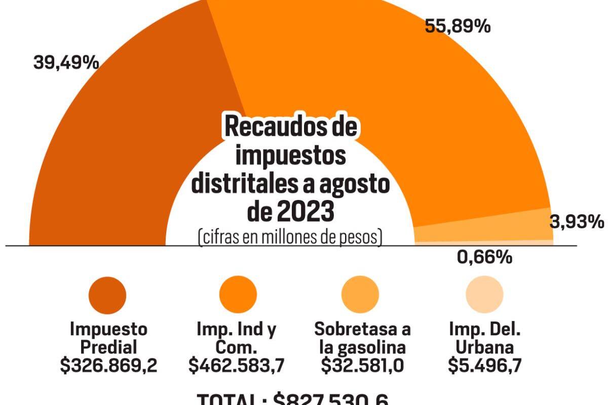El Distrito ya recaudó el 97% de su meta de 2023