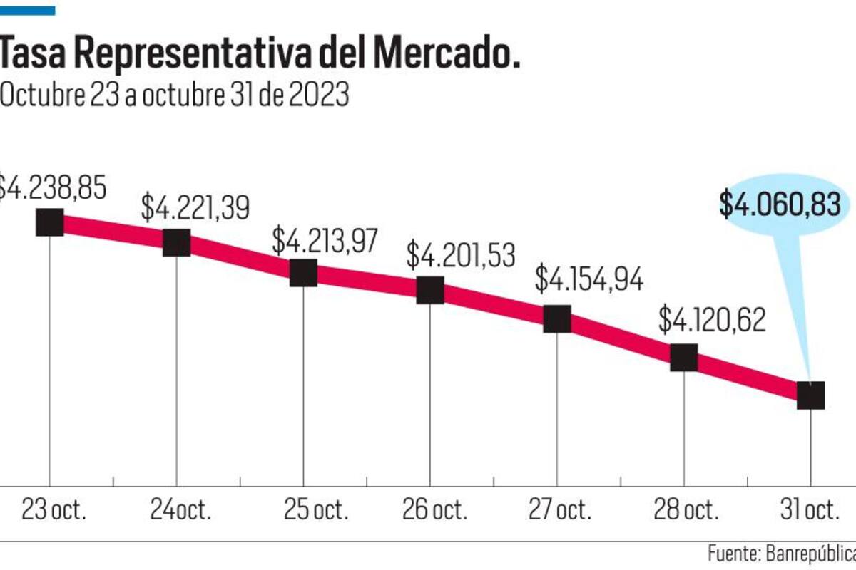 Dólar retrocedió tras resultados electorales del domingo