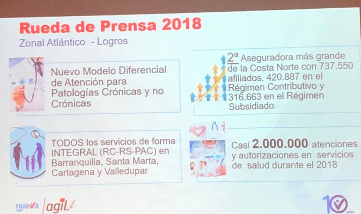 Hasta agosto de 2018, NUEVA EPS ya había realizado 1.966.858 atenciones. El Universal