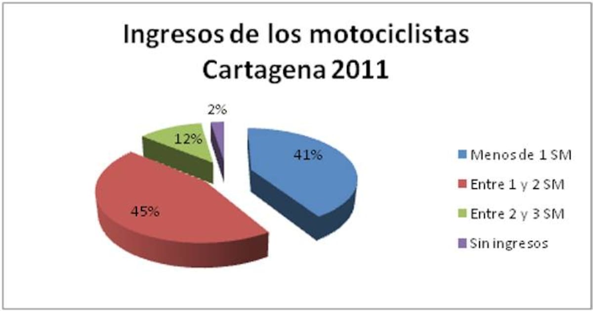 Fuente. Séptimo Estudio Sociodemográfico de Usuarios de Motos en Colombia.
