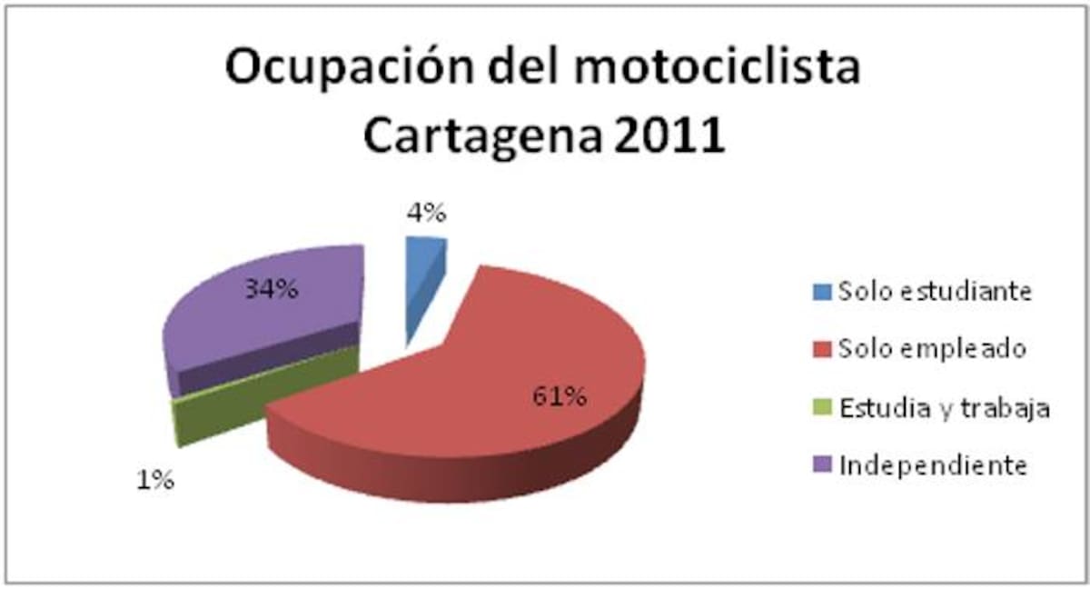 Fuente. Séptimo Estudio Sociodemográfico de Usuarios de Motos en Colombia.