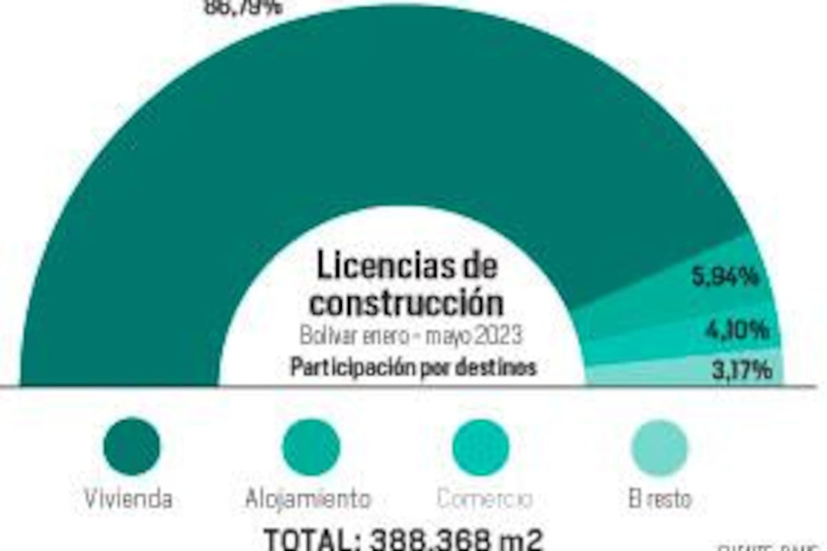 Construcción: vivienda se queda con el 86% de las licencias en Bolívar