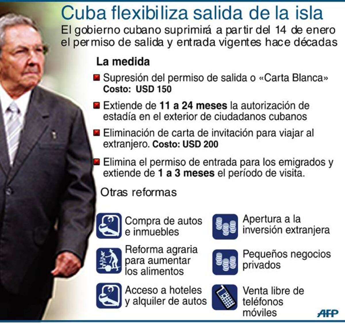 Desde el 14 de enero, los cubanos solo precisarán su pasaporte para viajar, además de las visas que exijan los países a visitar. AFP