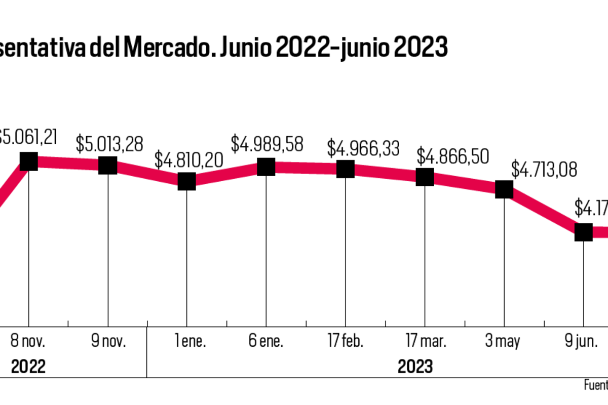 El dólar alcanzaría un precio mínimo de $4.000 en junio