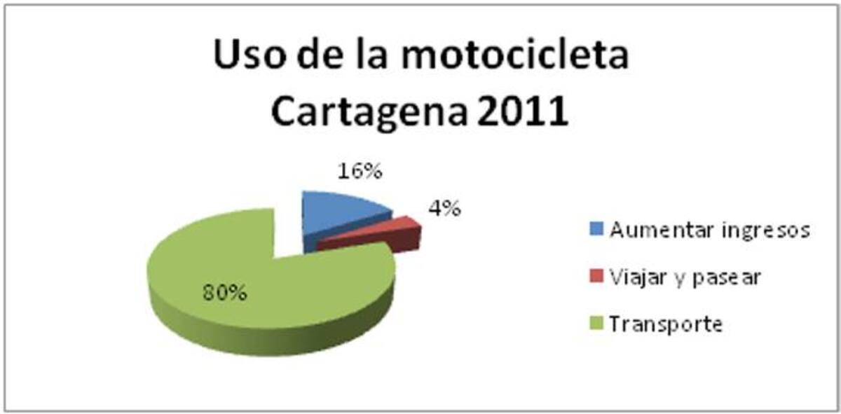 Fuente. Séptimo Estudio Sociodemográfico de Usuarios de Motos en Colombia.