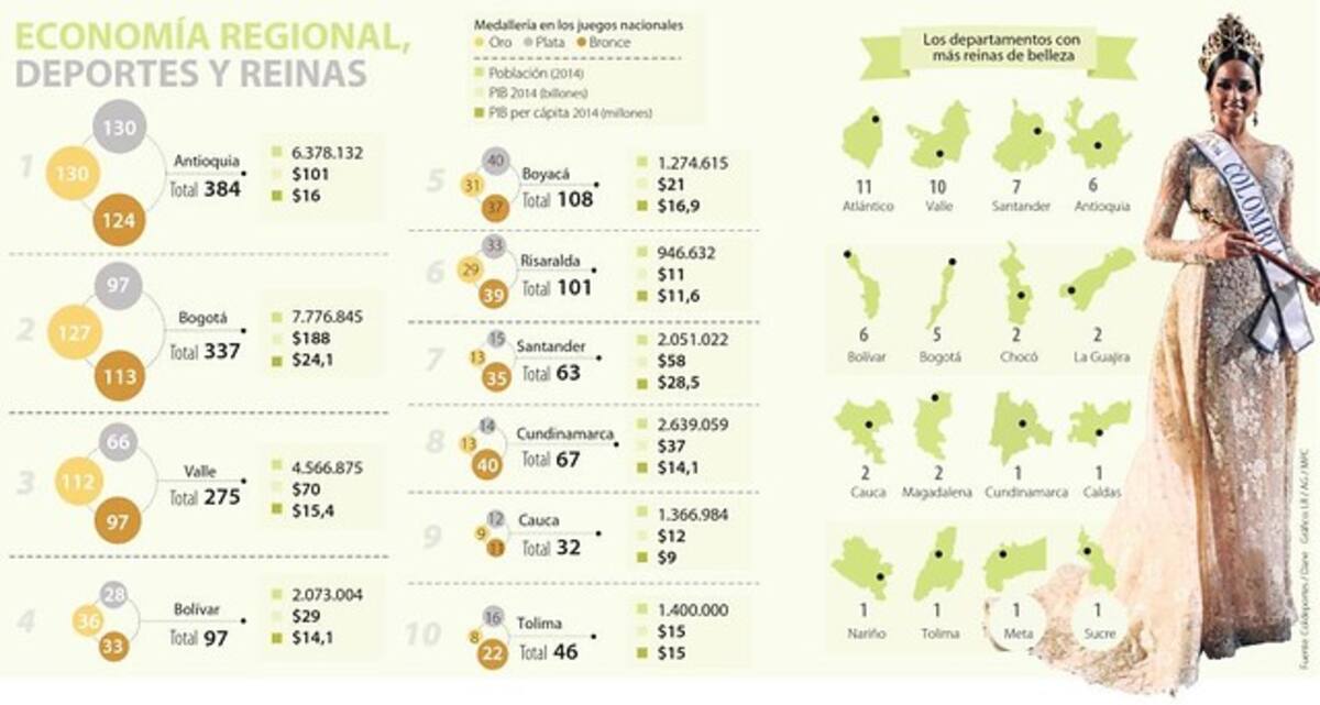 Análisis de inversiones en deportes y reinas de diferentes regiones del país COLPRENSA