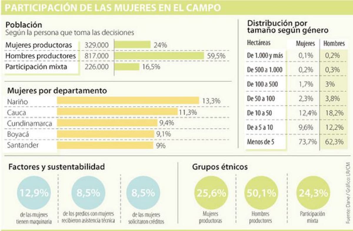 En el censo agropecuario, la mujer sobresale solo en grupos étnicos. COLPRENSA
