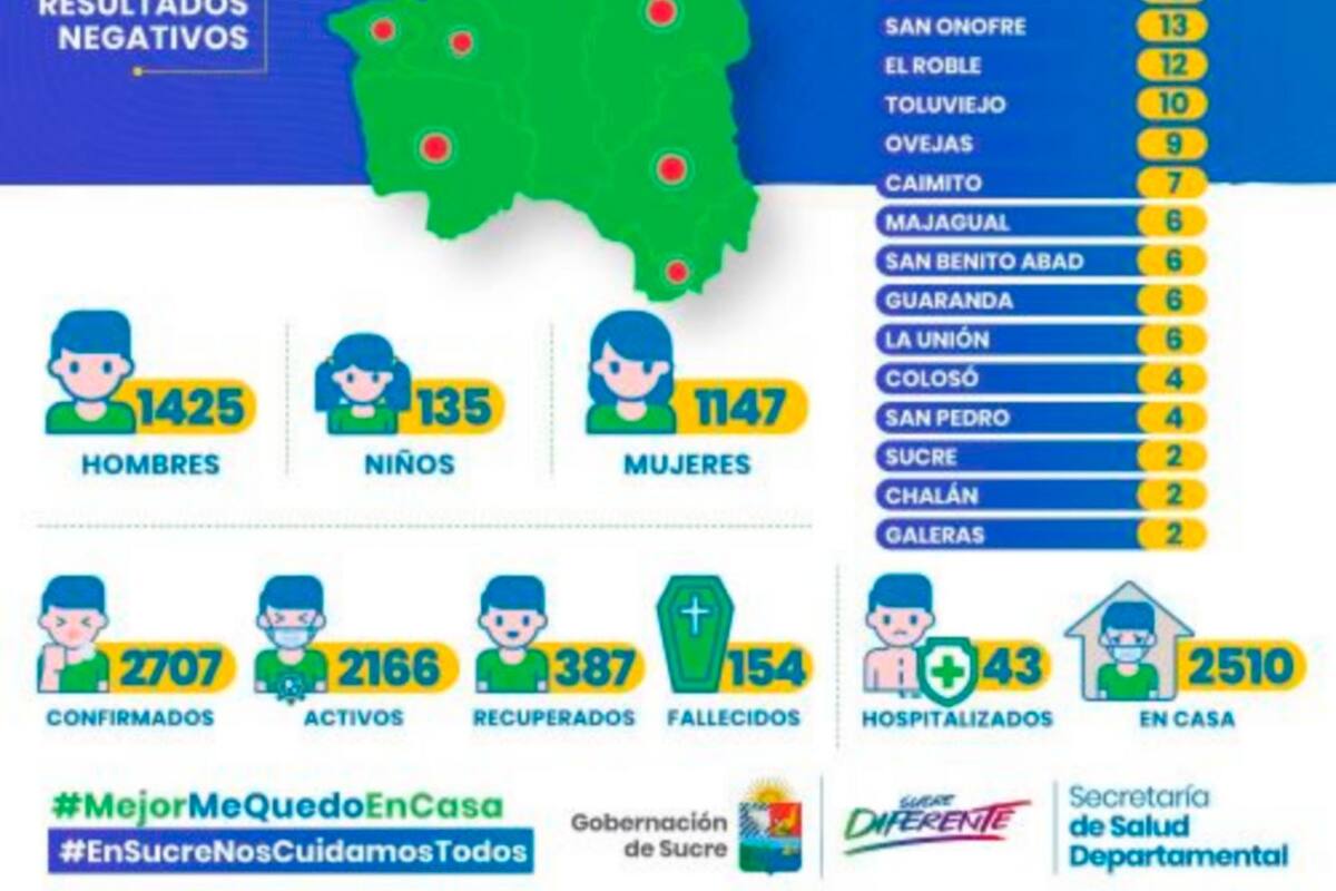 Sucre tiene 131 nuevos casos de COVID-19 y 6 nuevos fallecimientos