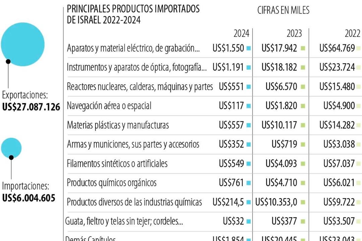 Industria militar y química, afectadas por ruptura diplomática Colombia-Israel