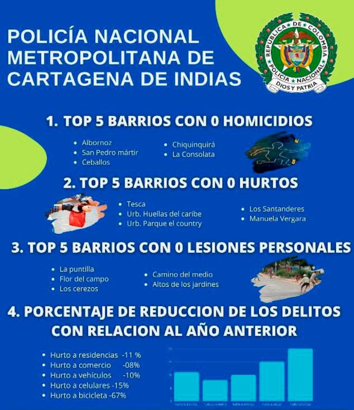 Cifras de homicidios y hurtos de la Policía Nacional.
