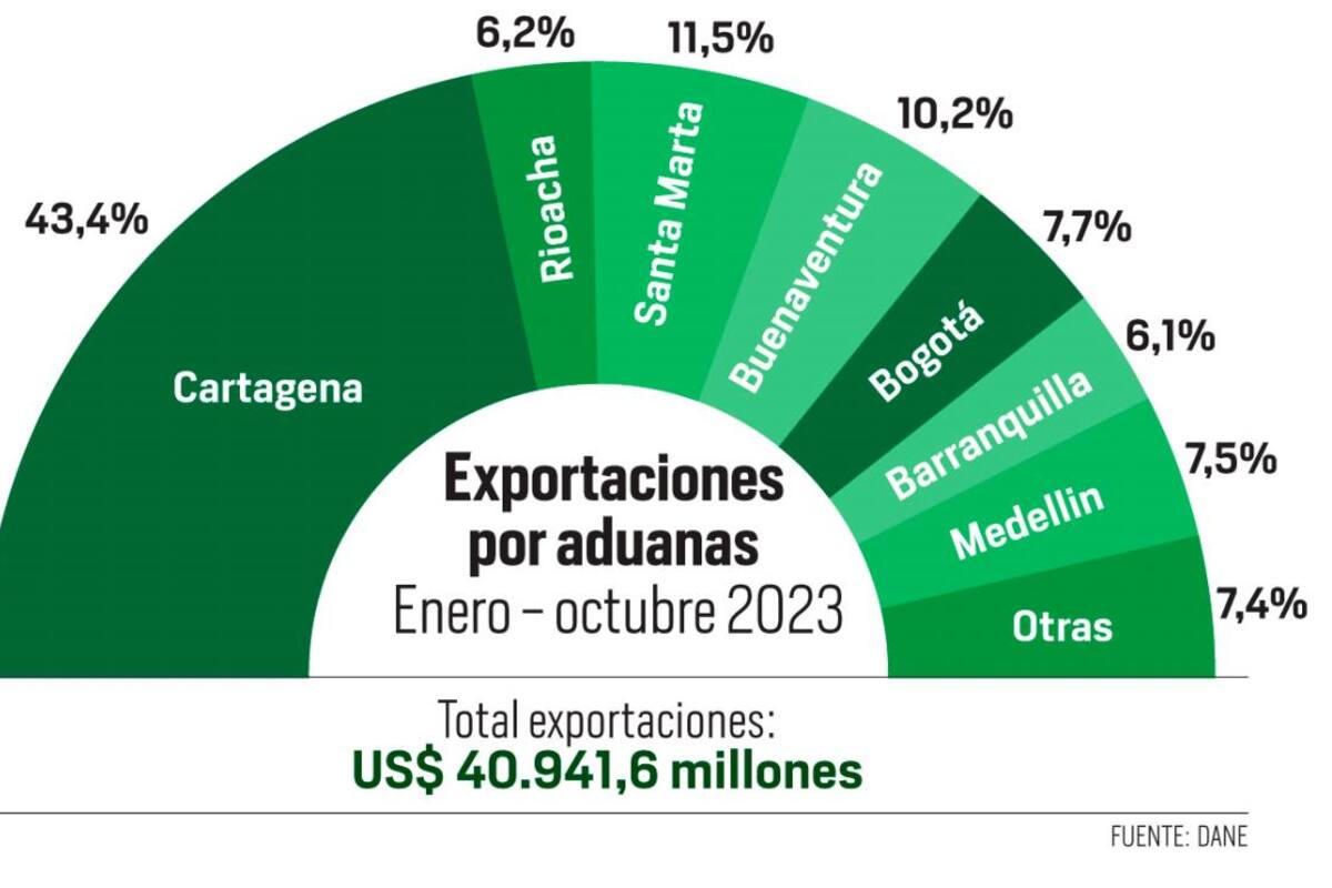 Exportaciones de Bolívar van perdiendo el año, decrecen el 27,7%